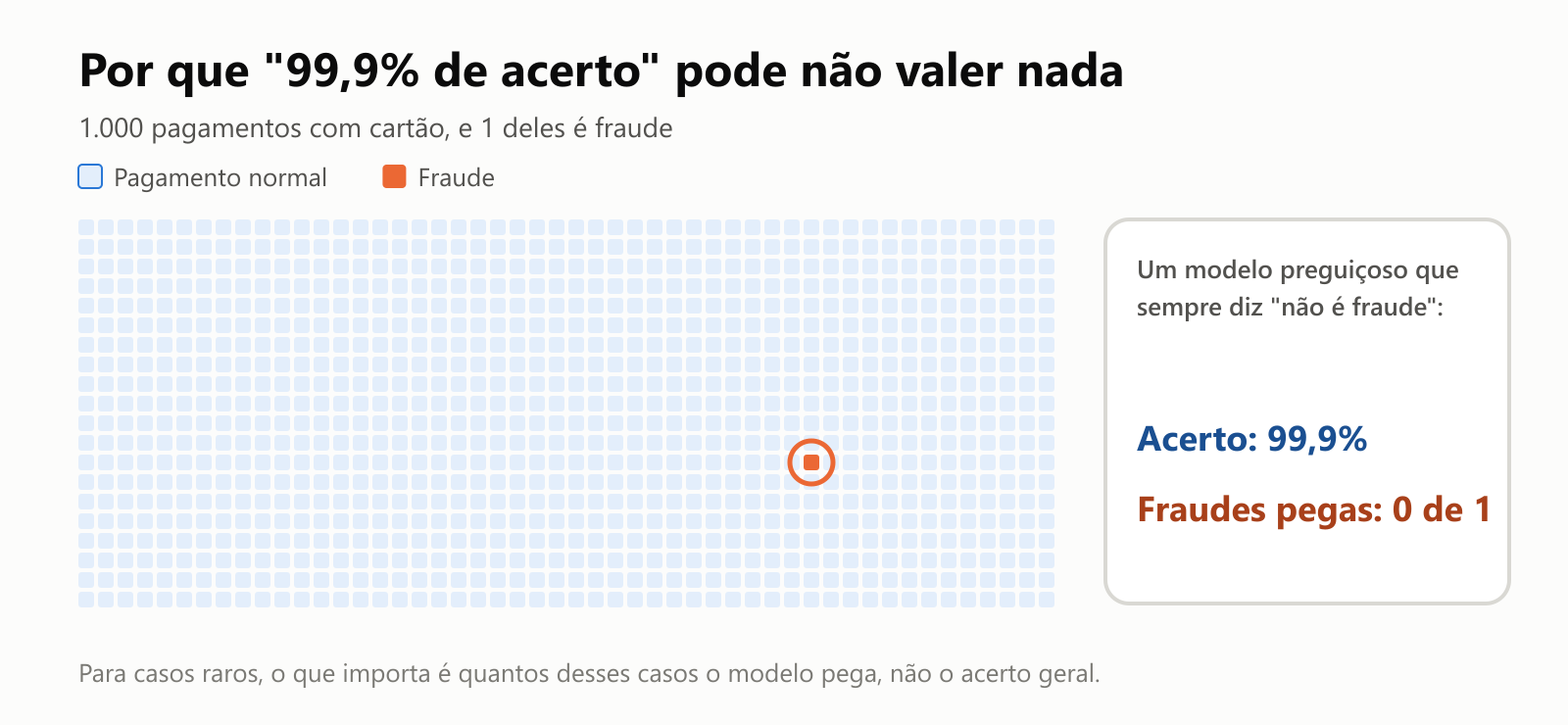 1.000 pagamentos com cartão mostrados como quadradinhos, e só 1 deles é fraude. Um modelo preguiçoso que sempre diz "não é fraude" tem 99,9% de acerto, mas pega 0 das fraudes