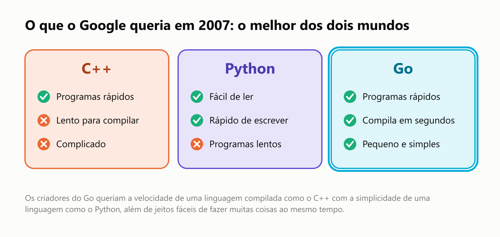 O que o Google queria em 2007: o melhor dos dois mundos. C++: programas rápidos, mas lento para compilar e complicado. Python: fácil de ler e rápido de escrever, mas com programas lentos. Go: programas rápidos, compila em segundos, pequeno e simples. Os criadores do Go queriam a velocidade de uma linguagem compilada como o C++ com a simplicidade de uma linguagem como o Python, além de jeitos fáceis de fazer muitas coisas ao mesmo tempo