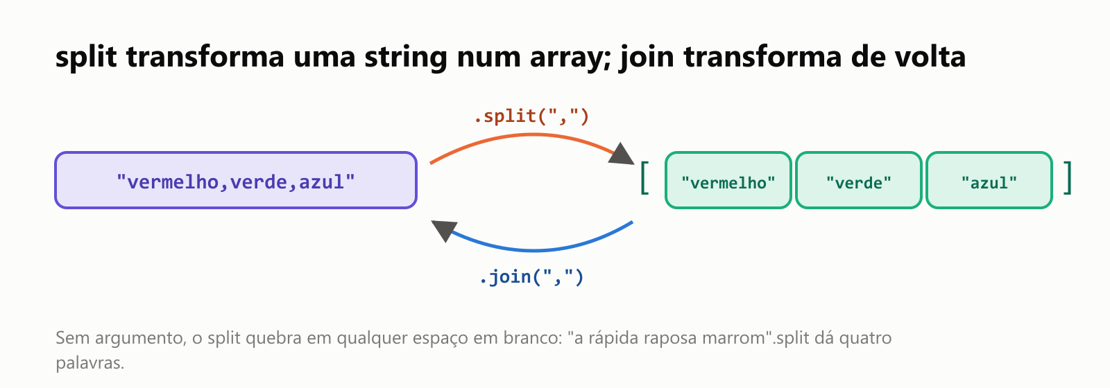split transforma uma string num array; join transforma de volta. "vermelho,verde,azul".split(",") dá o array "vermelho", "verde", "azul", e .join(",") transforma de volta numa string só. Sem argumento, o split quebra em qualquer espaço em branco: "a rápida raposa marrom".split dá quatro palavras