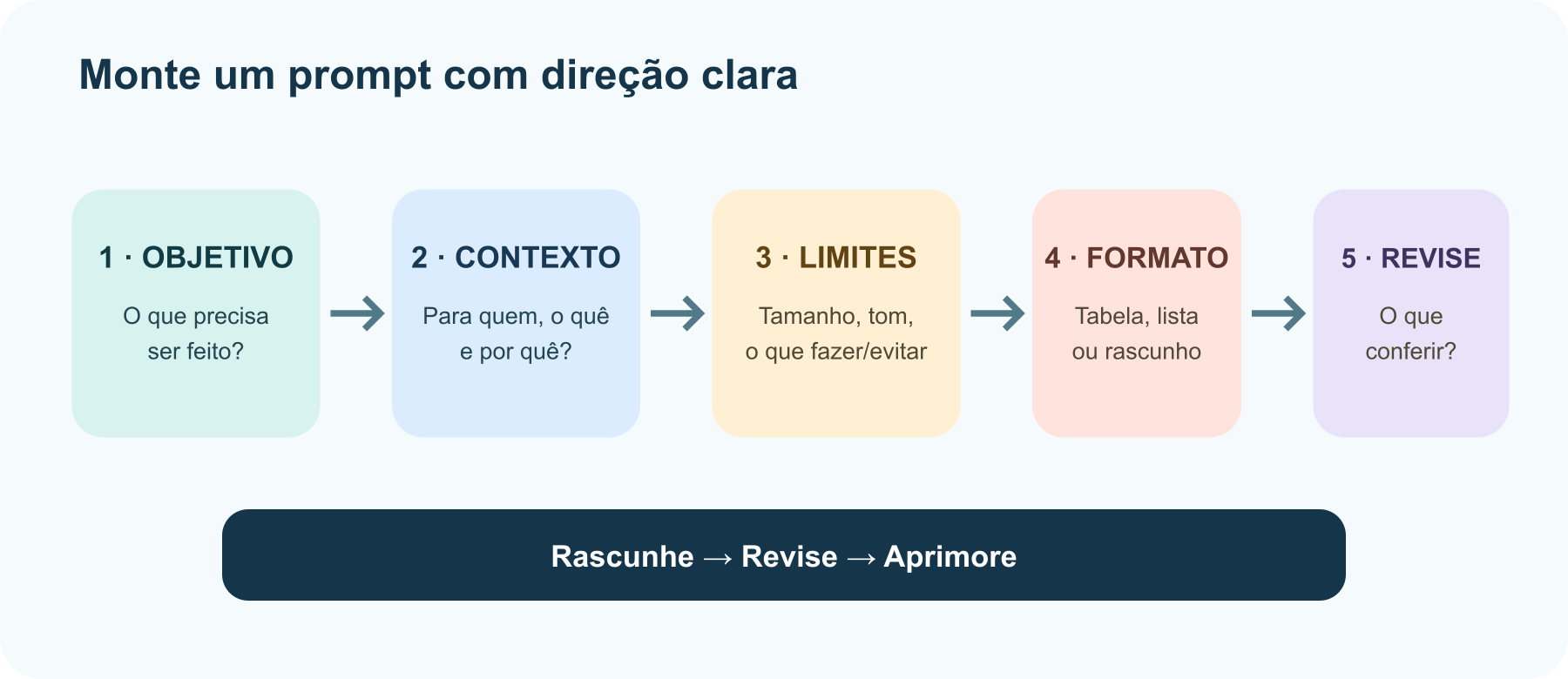 Receita de prompt: objetivo claro, contexto, limites e formato desejado produzem um rascunho melhor, que pode ser refinado com instruções de acompanhamento.