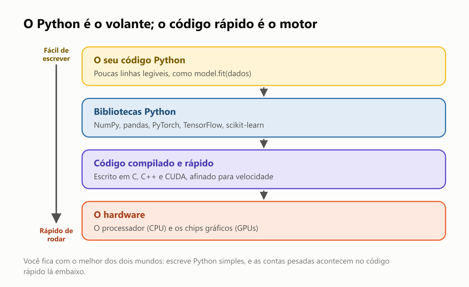 O Python é o volante; o código rápido é o motor. Quatro camadas, de cima para baixo. O seu código Python: poucas linhas legíveis, como model.fit(dados). Bibliotecas Python: NumPy, pandas, PyTorch, TensorFlow, scikit-learn. Código compilado e rápido: escrito em C, C++ e CUDA, afinado para velocidade. O hardware: o processador (CPU) e os chips gráficos (GPUs). Uma seta na lateral vai de fácil de escrever, no topo, até rápido de rodar, embaixo. Você fica com o melhor dos dois mundos: escreve Python simples, e as contas pesadas acontecem no código rápido lá embaixo