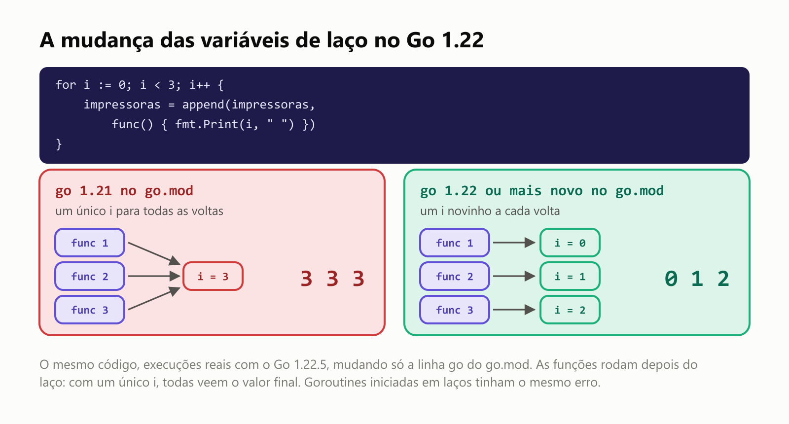 A mudança das variáveis de laço no Go 1.22. Com go 1.21 no go.mod, um laço for tinha uma única variável compartilhada por todas as voltas: as três funções guardadas apontam para o mesmo i, que vale 3 quando elas rodam depois do laço, então imprimem 3 3 3. Com go 1.22 ou mais novo no go.mod, cada volta ganha a sua própria cópia novinha da variável: as funções guardam 0, 1 e 2, e imprimem 0 1 2. Os dois resultados são execuções reais do mesmo código com o Go 1.22.5, mudando só a linha go do go.mod. Goroutines iniciadas num laço tinham o mesmo erro, um dos mais comuns da história do Go