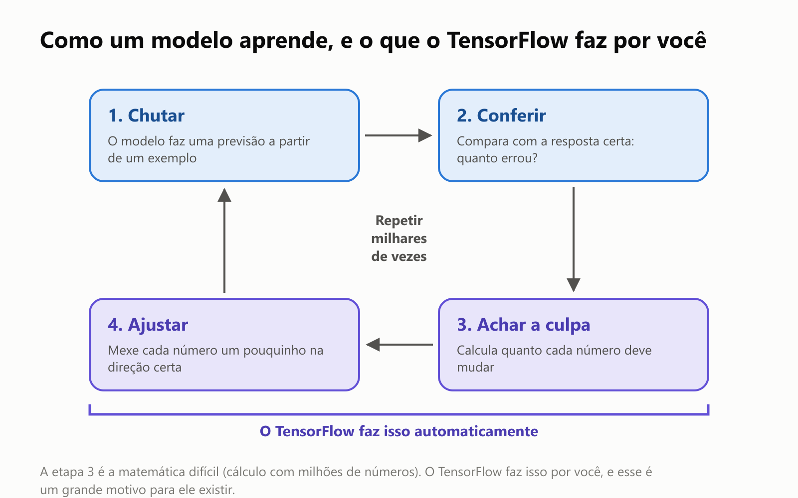 Como um modelo aprende, e o que o TensorFlow faz por você. Um ciclo de quatro etapas. 1, chutar: o modelo faz uma previsão a partir de um exemplo. 2, conferir: compara com a resposta certa, quanto errou? 3, achar a culpa: calcula quanto cada número deve mudar. 4, ajustar: mexe cada número um pouquinho na direção certa. Repetir milhares de vezes. O TensorFlow faz as etapas 3 e 4 automaticamente