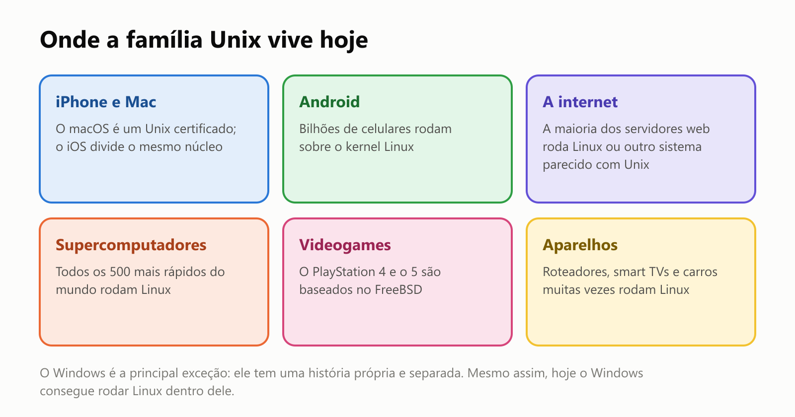 Onde a família Unix vive hoje. iPhone e Mac: o macOS é um Unix certificado, e o iOS divide o mesmo núcleo. Android: bilhões de celulares rodam sobre o kernel Linux. A internet: a maioria dos servidores web roda Linux ou outro sistema parecido com Unix. Supercomputadores: todos os 500 mais rápidos do mundo rodam Linux. Videogames: o PlayStation 4 e o 5 são baseados no FreeBSD. Aparelhos: roteadores, smart TVs e carros muitas vezes rodam Linux. O Windows é a principal exceção: ele tem uma história própria e separada. Mesmo assim, hoje o Windows consegue rodar Linux dentro dele