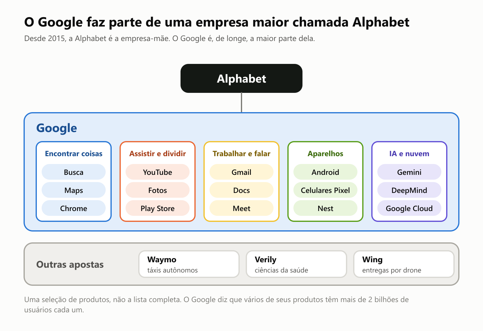 Um diagrama da Alphabet, a empresa-mãe. Abaixo dela, o Google, dividido em: encontrar coisas, com Busca, Maps e Chrome; assistir e dividir, com YouTube, Fotos e Play Store; trabalhar e falar, com Gmail, Docs e Meet; aparelhos, com Android, celulares Pixel e Nest; e IA e nuvem, com Gemini, DeepMind e Google Cloud. Mais abaixo, as outras apostas: Waymo, de táxis autônomos, Verily, de ciências da saúde, e Wing, de entregas por drone