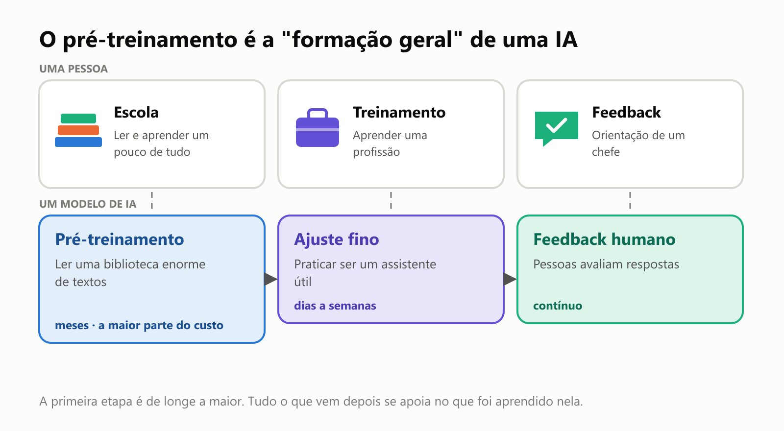 O pré-treinamento é a formação geral de uma IA. Para uma pessoa: escola (ler e aprender um pouco de tudo), depois treinamento (aprender uma profissão), depois feedback (orientação de um chefe). Para um modelo de IA: pré-treinamento (ler uma biblioteca enorme de textos, levando meses e a maior parte do custo), depois ajuste fino (praticar ser um assistente útil, levando dias a semanas), depois feedback humano (pessoas avaliam respostas, de forma contínua)