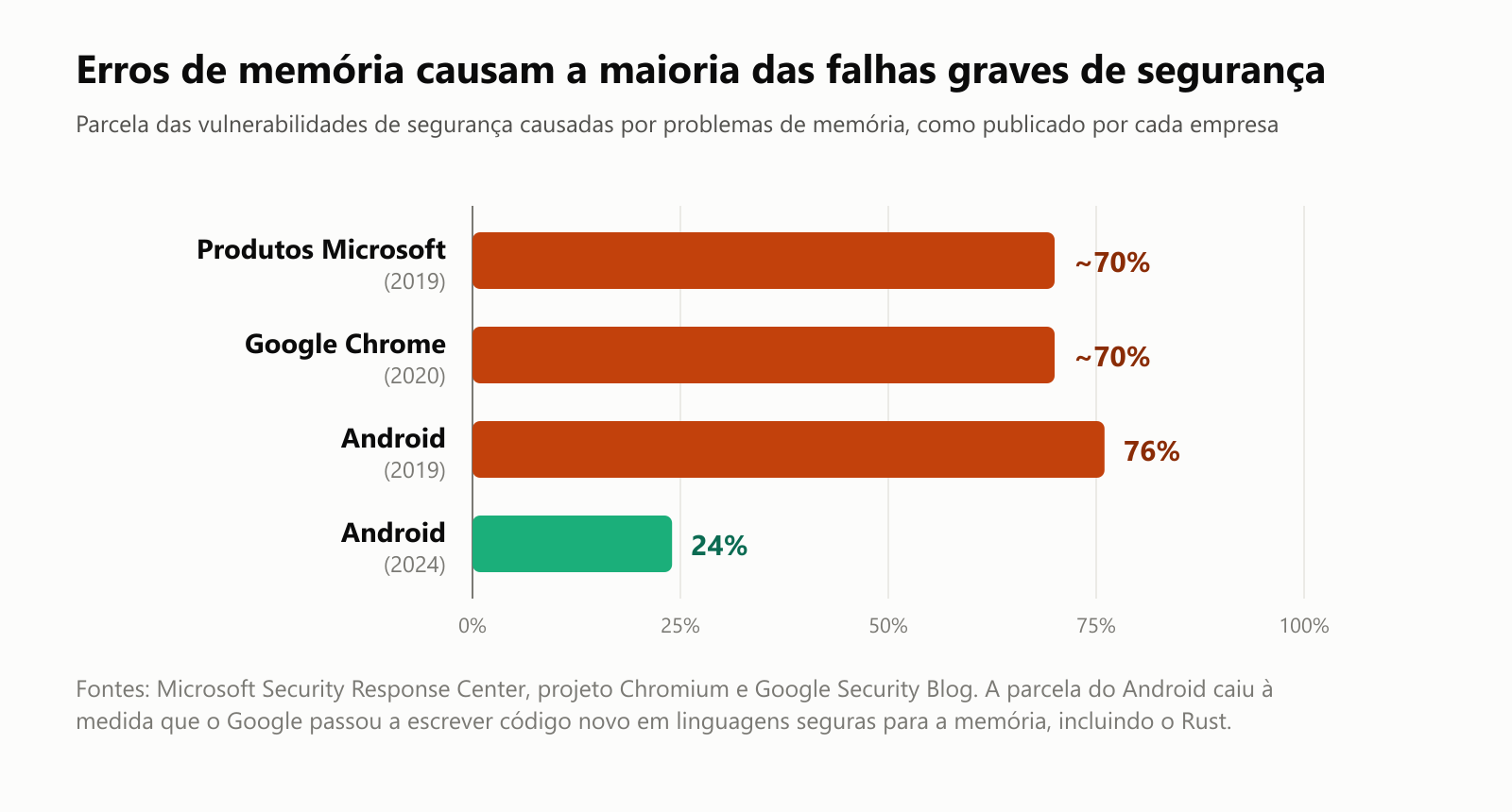 Erros de memória causam a maioria das falhas graves de segurança. Parcela das vulnerabilidades de segurança causadas por problemas de memória, como publicado por cada empresa. Produtos Microsoft, 2019: cerca de 70%. Google Chrome, 2020: cerca de 70%. Android, 2019: 76%. Android, 2024: 24%. Fontes: Microsoft Security Response Center, projeto Chromium e Google Security Blog. A parcela do Android caiu à medida que o Google passou a escrever código novo em linguagens seguras para a memória, incluindo o Rust