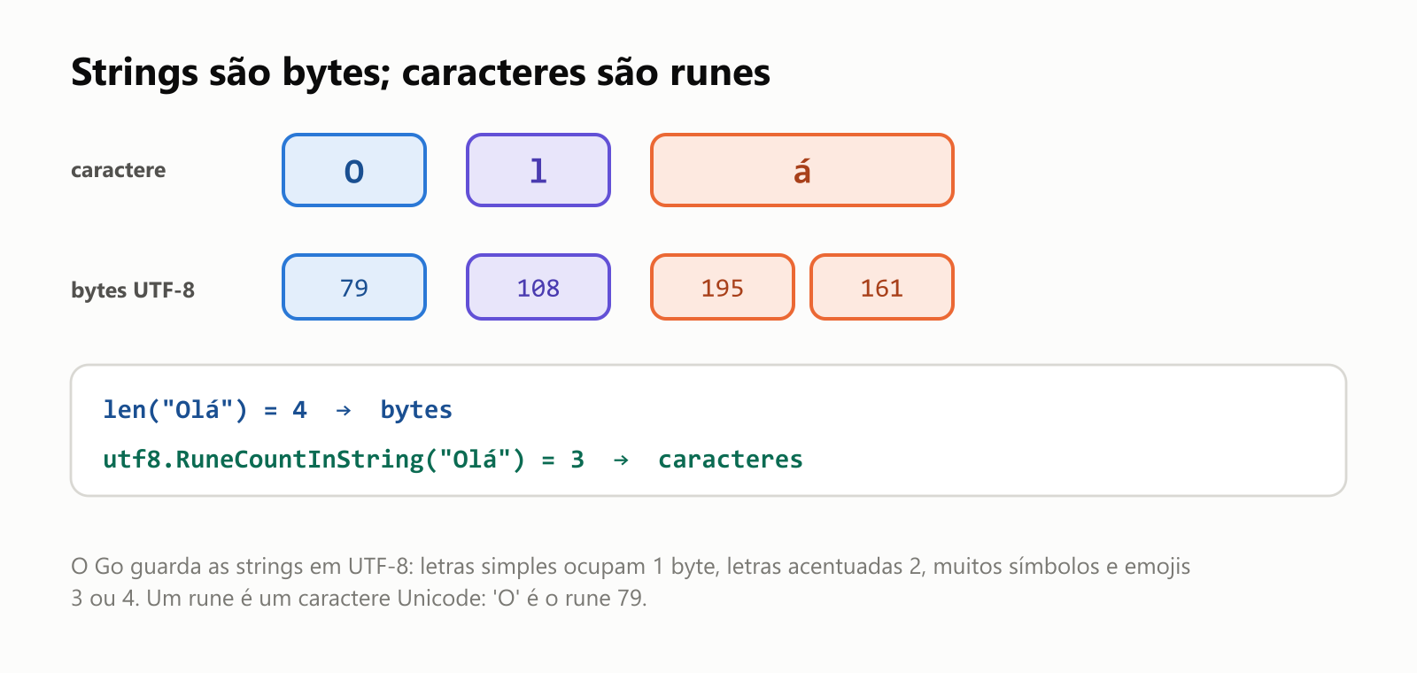 Strings em Go são bytes, caracteres são runes. A string "Olá" é guardada como 4 bytes em UTF-8: O ocupa 1 byte, 79; l ocupa 1 byte, 108; á ocupa 2 bytes, 195 e 161. Por isso len("Olá") dá 4, o número de bytes, enquanto utf8.RuneCountInString("Olá") dá 3, o número de caracteres. Um rune é um caractere Unicode; 'O' é o rune 79. Use len para bytes e RuneCountInString quando precisar do número de caracteres