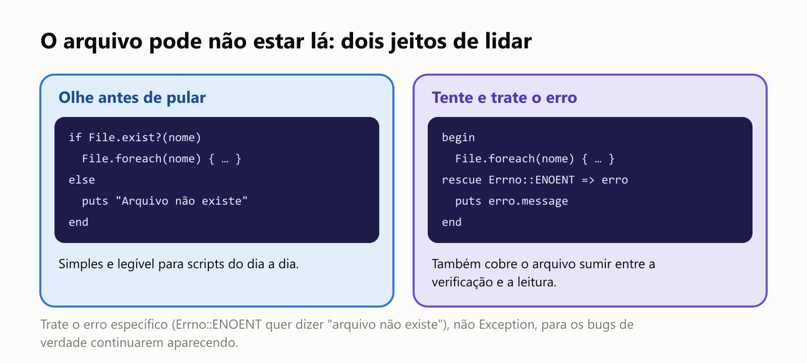 O arquivo pode não estar lá: dois jeitos de lidar. Olhe antes de pular: if File.exist?(nome), lê com File.foreach, senão imprime Arquivo não existe. Simples e legível para scripts do dia a dia. Tente e trate o erro: begin, File.foreach, rescue Errno::ENOENT => erro, puts erro.message, end. Também cobre o arquivo sumir entre a verificação e a leitura. Trate o erro específico, Errno::ENOENT, que quer dizer arquivo não existe, não Exception, para os bugs de verdade continuarem aparecendo