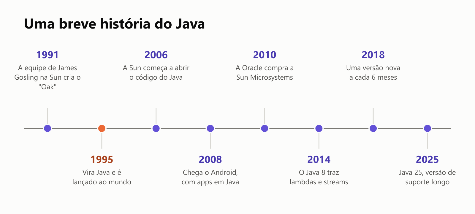 Uma breve história do Java, numa linha do tempo. 1991: a equipe de James Gosling na Sun cria o "Oak". 1995: vira Java e é lançado ao mundo. 2006: a Sun começa a abrir o código do Java. 2008: chega o Android, com apps em Java. 2010: a Oracle compra a Sun Microsystems. 2014: o Java 8 traz lambdas e streams. 2018: uma versão nova a cada 6 meses. 2025: Java 25, versão de suporte longo