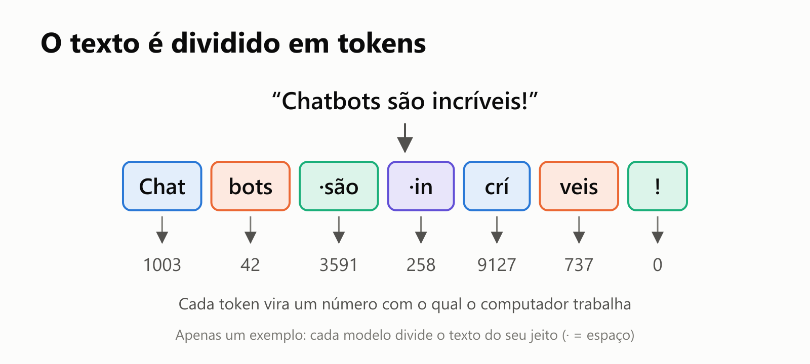 A frase "Chatbots são incríveis!" dividida em tokens: Chat, bots, são, in, crí, veis e um ponto de exclamação, cada um transformado em um número
