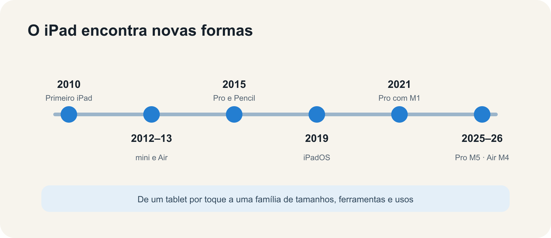 Linha do tempo dos principais marcos de produtos e software do iPad, de 2010 a 2024.