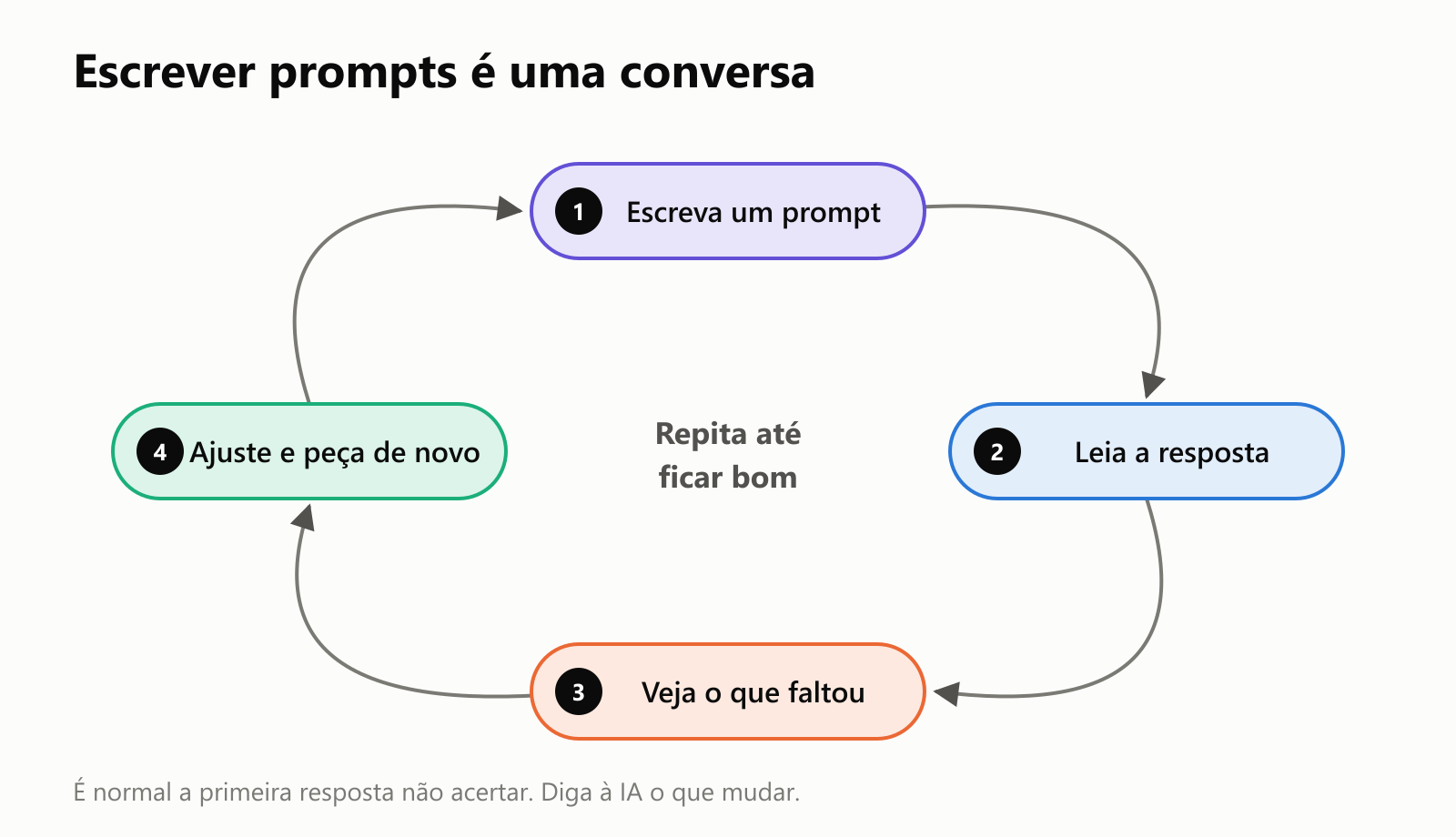 Um ciclo de quatro etapas: 1. Escreva um prompt, 2. Leia a resposta, 3. Veja o que faltou, 4. Ajuste e peça de novo, e repita até ficar bom