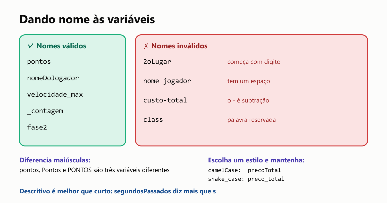 Regras e convenções para nomes de variáveis em C++. Válidos: pontos, nomeDoJogador, velocidade_max, _contagem, fase2. Inválidos: 2oLugar, que começa com dígito; nome jogador, que tem um espaço; custo-total, em que o sinal de menos quer dizer subtração; e class, que é uma palavra reservada. Os nomes diferenciam maiúsculas de minúsculas, então pontos, Pontos e PONTOS são três variáveis diferentes. Convenções populares: camelCase, como precoTotal, e snake_case, como preco_total; escolha um e use sempre. Prefira nomes descritivos: segundosPassados é melhor que s