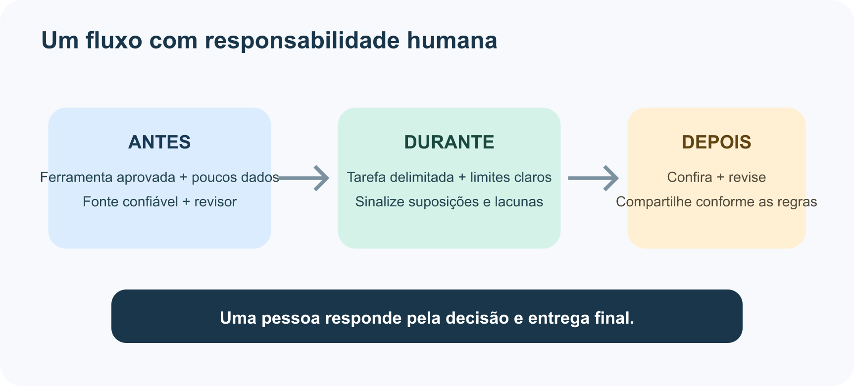 Fluxo de IA no trabalho: prepare dados aprovados, peça um rascunho delimitado, revise com fontes e políticas e então registre e compartilhe com responsabilidade.