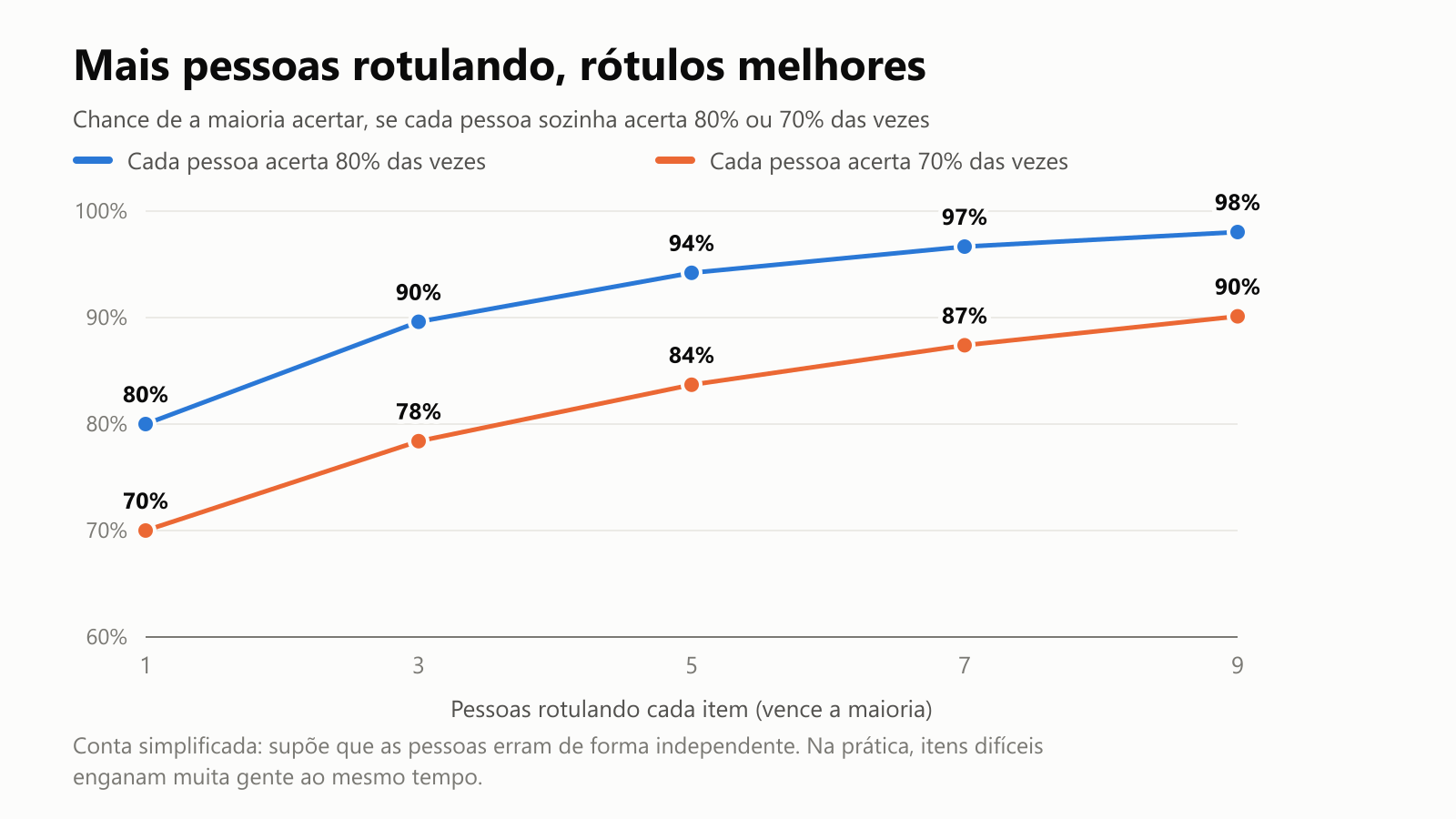 Um gráfico de linhas da chance de a maioria acertar conforme mais pessoas rotulam cada item. Se cada pessoa acerta 80% das vezes, a maioria acerta 80% com 1 pessoa, 90% com 3, 94% com 5, 97% com 7 e 98% com 9. Se cada pessoa acerta 70% das vezes, vai de 70% para 78%, 84%, 87% e 90%