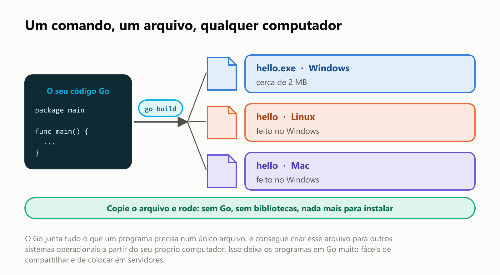 Um comando, um arquivo, qualquer computador. O seu código Go passa pelo comando go build e vira um único arquivo: hello.exe para Windows, com cerca de 2 MB; hello para Linux, feito no Windows; e hello para Mac, feito no Windows. Copie o arquivo e rode: sem Go, sem bibliotecas, nada mais para instalar. O Go junta tudo o que um programa precisa num único arquivo, e consegue criar esse arquivo para outros sistemas operacionais a partir do seu próprio computador. Isso deixa os programas em Go muito fáceis de compartilhar e de colocar em servidores