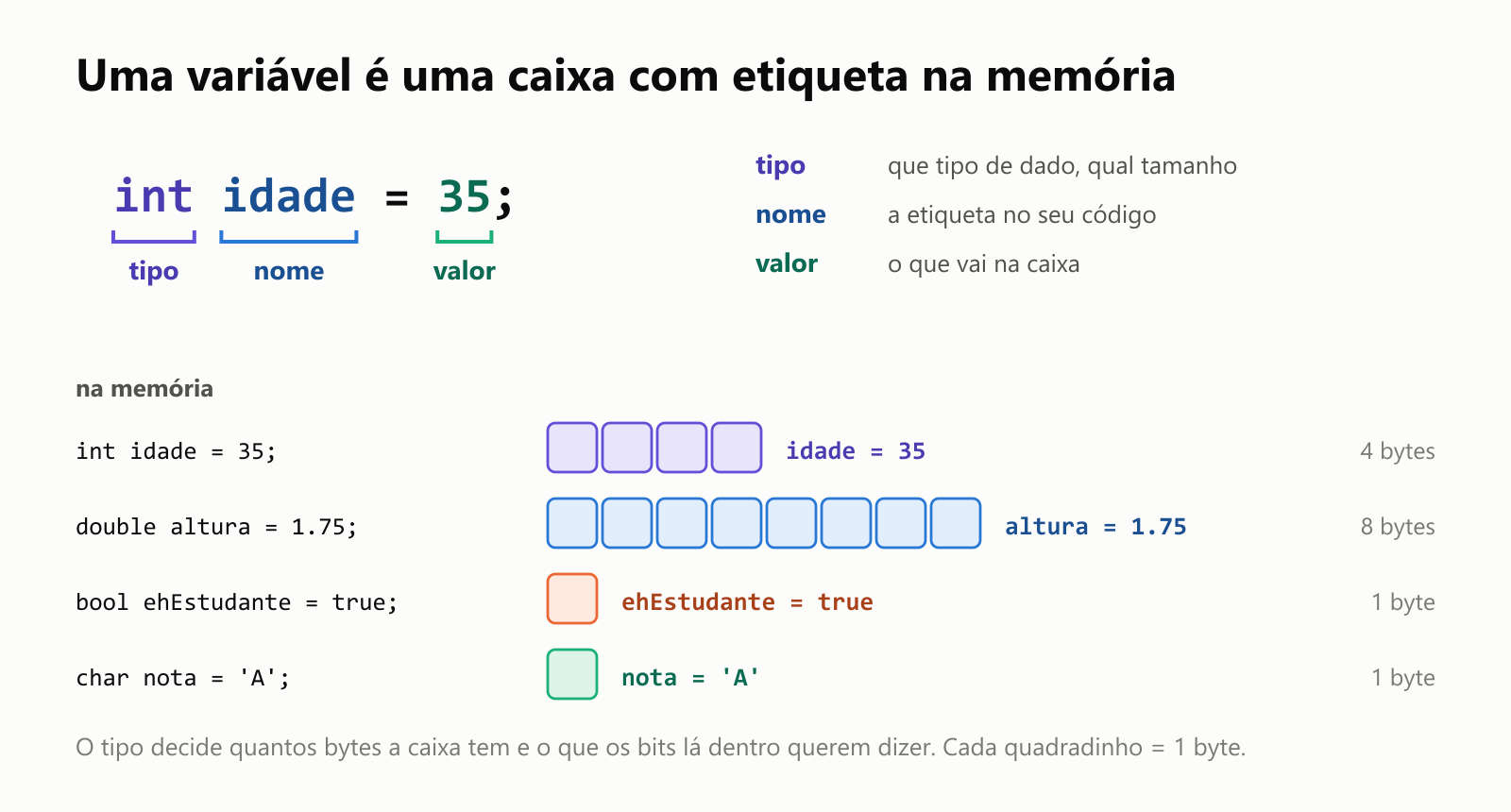 Uma variável é uma caixa com etiqueta na memória. A declaração int idade = 35; tem três partes: o tipo int, que diz que tipo de dado a caixa guarda e qual o tamanho dela, 4 bytes; o nome idade, a etiqueta que você usa no código; e o valor inicial 35, o que vai na caixa. Na memória, idade ocupa 4 bytes guardando 35. Ao lado, double altura = 1.75 ocupa 8 bytes, bool ehEstudante = true ocupa 1 byte e char nota = 'A' ocupa 1 byte. O tipo decide quantos bytes a caixa tem e o que os bits lá dentro querem dizer