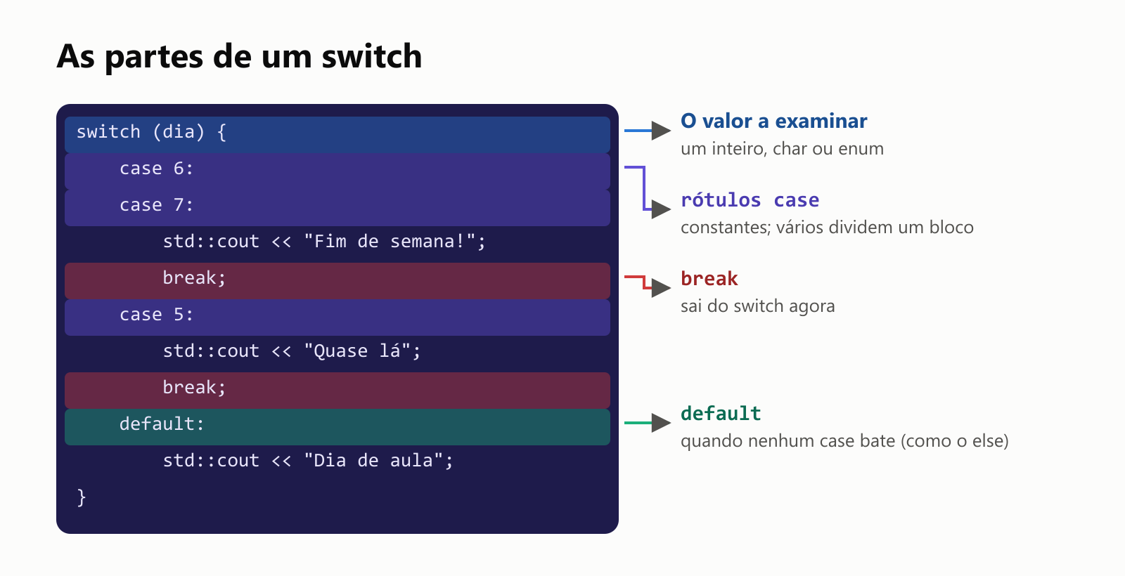 As partes de um switch. switch (dia) é o valor a examinar: um inteiro, char ou enum. Os rótulos case, como case 6: e case 7:, são constantes, e vários podem dividir um bloco. break quer dizer sai do switch agora. default roda quando nenhum case bate, como o else
