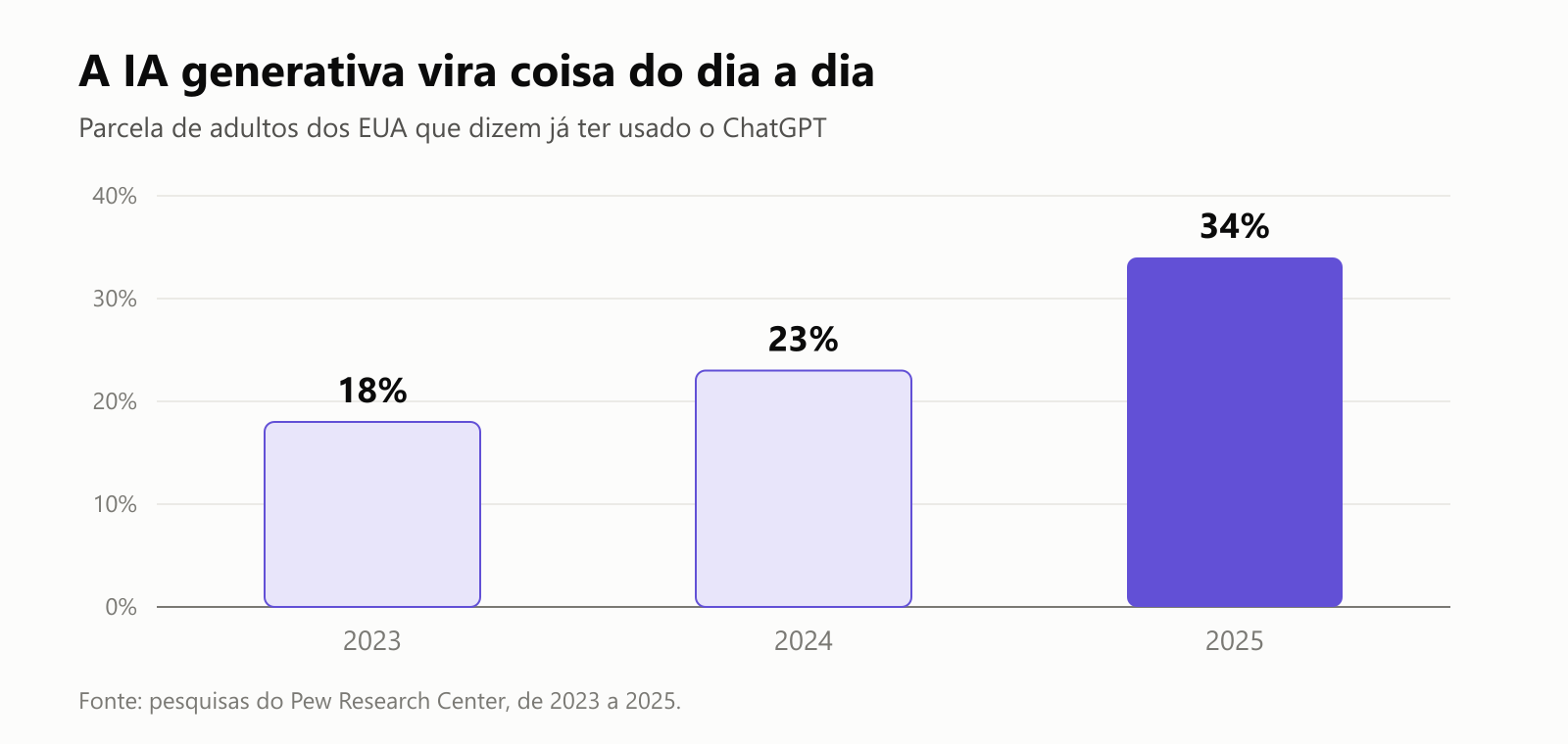 Um gráfico de barras da parcela de adultos dos EUA que dizem já ter usado o ChatGPT, segundo pesquisas do Pew Research Center: 18% em 2023, 23% em 2024 e 34% em 2025