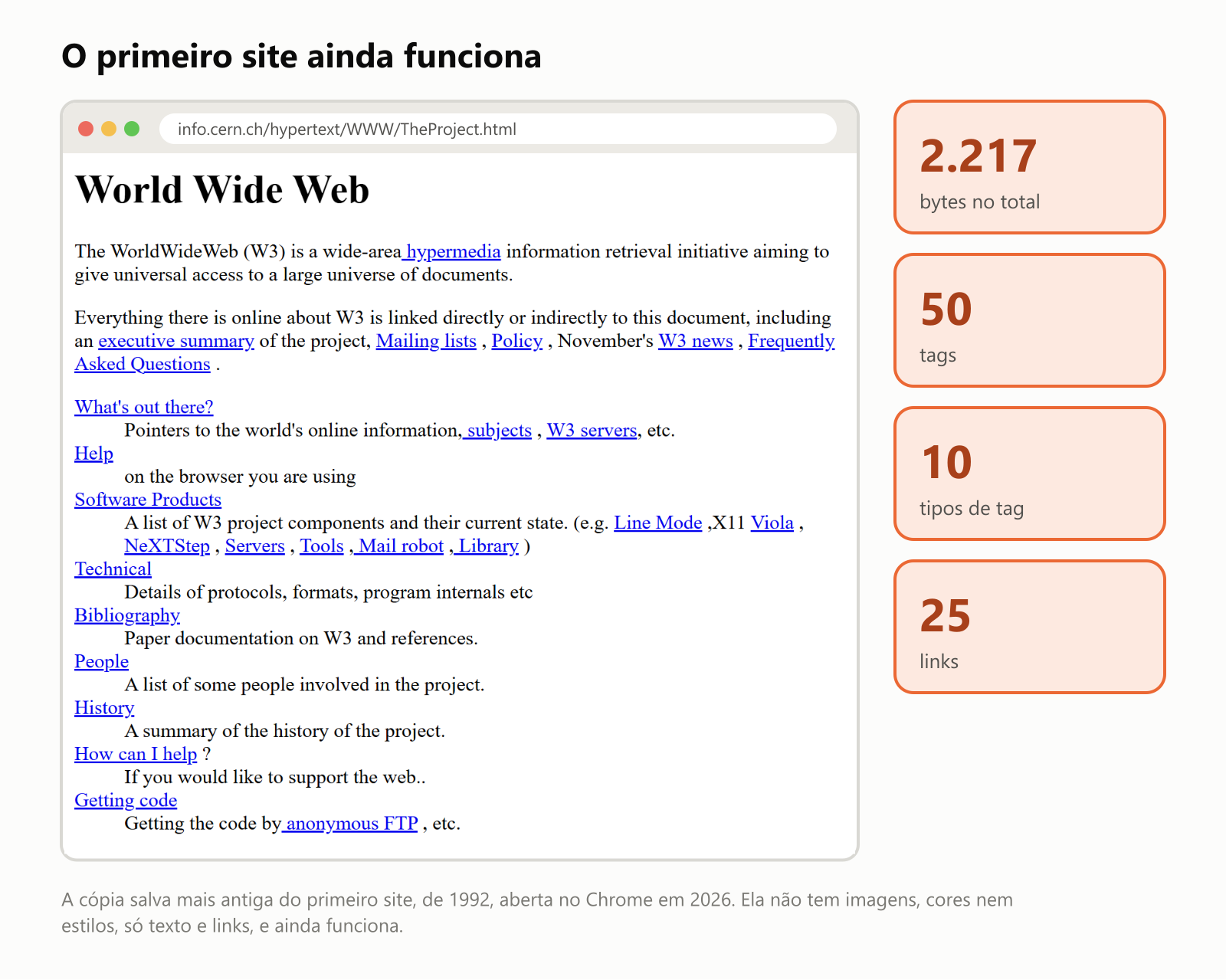 O primeiro site ainda funciona. Uma captura de tela de info.cern.ch barra hypertext barra WWW barra TheProject.html aberto no Chrome. Ela mostra o título World Wide Web, um parágrafo em inglês explicando que a WorldWideWeb, W3, é uma iniciativa de busca de informações em hipermídia de longa distância que quer dar acesso universal a um grande universo de documentos, e uma lista de links como What's out there, Help, Software Products, Technical, Bibliography, People, History, How can I help e Getting code. O arquivo tem 2.217 bytes no total, com 50 tags de 10 tipos, incluindo 25 links. A cópia salva mais antiga do primeiro site, de 1992, aberta no Chrome em 2026. Ela não tem imagens, cores nem estilos, só texto e links, e ainda funciona