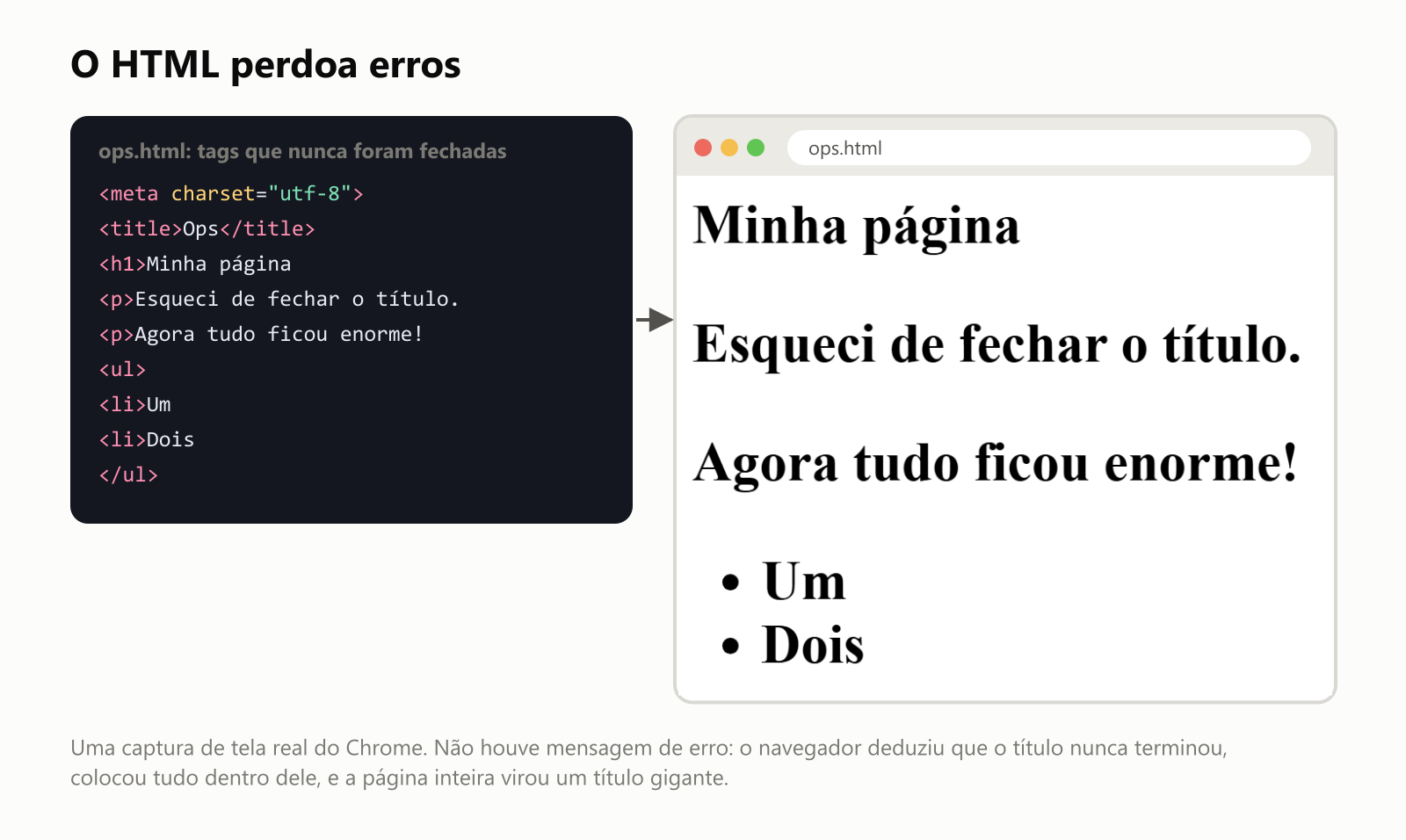 O HTML perdoa erros. À esquerda, um arquivo chamado ops.html com tags que nunca foram fechadas. Ele tem um title, um título h1 que diz Minha página sem tag de fechamento, um parágrafo que diz Esqueci de fechar o título, um parágrafo que diz Agora tudo ficou enorme, e uma lista com Um e Dois. À direita, uma captura de tela real do Chrome. Todas as linhas aparecem com letras gigantes de título, em negrito. Não houve mensagem de erro. O navegador deduziu que o título nunca terminou, colocou tudo dentro dele, e a página inteira virou um título gigante