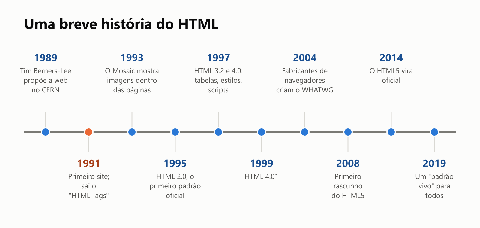 Uma breve história do HTML, numa linha do tempo. 1989: Tim Berners-Lee propõe a web no CERN. 1991: o primeiro site, e sai o documento "HTML Tags". 1993: o navegador Mosaic mostra imagens dentro das páginas. 1995: HTML 2.0, o primeiro padrão oficial. 1997: HTML 3.2 e 4.0, com tabelas, estilos e scripts. 1999: HTML 4.01. 2004: fabricantes de navegadores criam o WHATWG. 2008: o primeiro rascunho do HTML5. 2014: o HTML5 vira oficial. 2019: um "padrão vivo" para todos