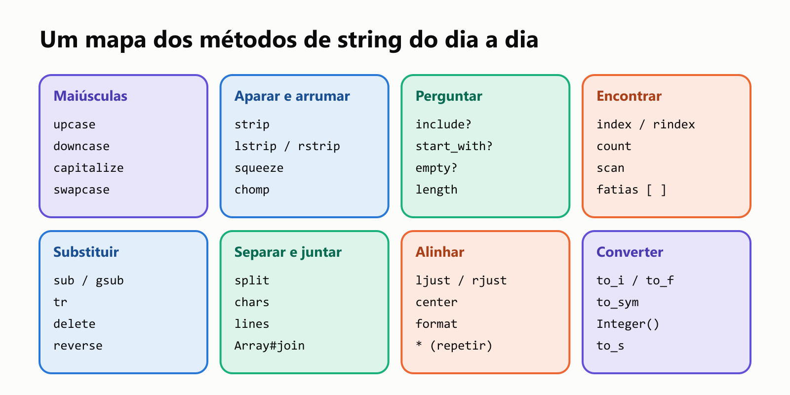 Um mapa dos métodos de string do dia a dia. Maiúsculas: upcase, downcase, capitalize, swapcase. Aparar e arrumar: strip, lstrip e rstrip, squeeze, chomp. Perguntar: include?, start_with?, empty?, length. Encontrar: index e rindex, count, scan, fatias com colchetes. Substituir: sub e gsub, tr, delete, reverse. Separar e juntar: split, chars, lines, Array#join. Alinhar: ljust e rjust, center, format, asterisco para repetir. Converter: to_i e to_f, to_sym, Integer(), to_s