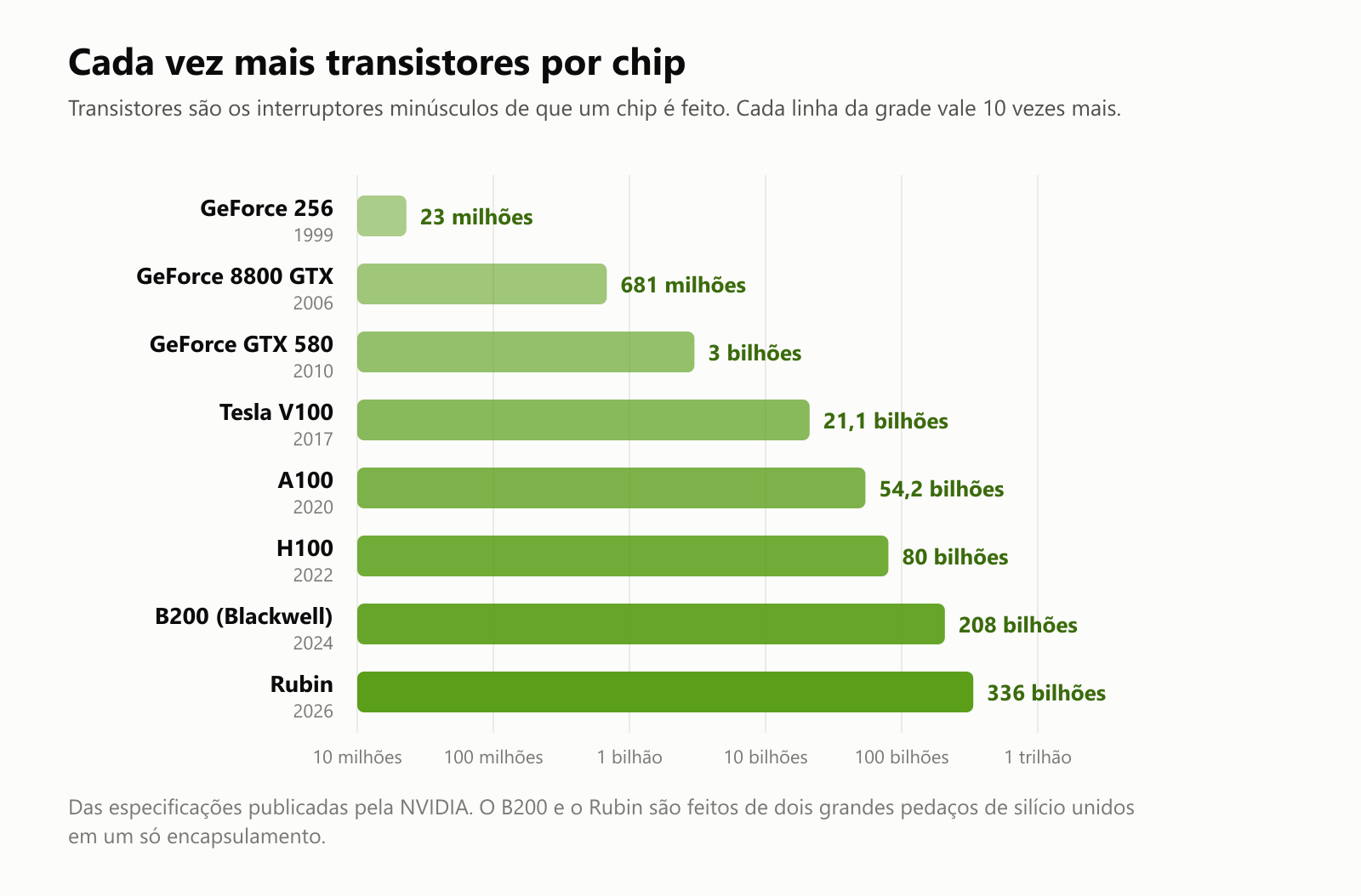 Um gráfico de barras com os transistores por chip da NVIDIA, numa escala em que cada linha da grade vale 10 vezes mais: GeForce 256, 1999, 23 milhões; GeForce 8800 GTX, 2006, 681 milhões; GeForce GTX 580, 2010, 3 bilhões; Tesla V100, 2017, 21,1 bilhões; A100, 2020, 54,2 bilhões; H100, 2022, 80 bilhões; B200 Blackwell, 2024, 208 bilhões; e Rubin, 2026, 336 bilhões