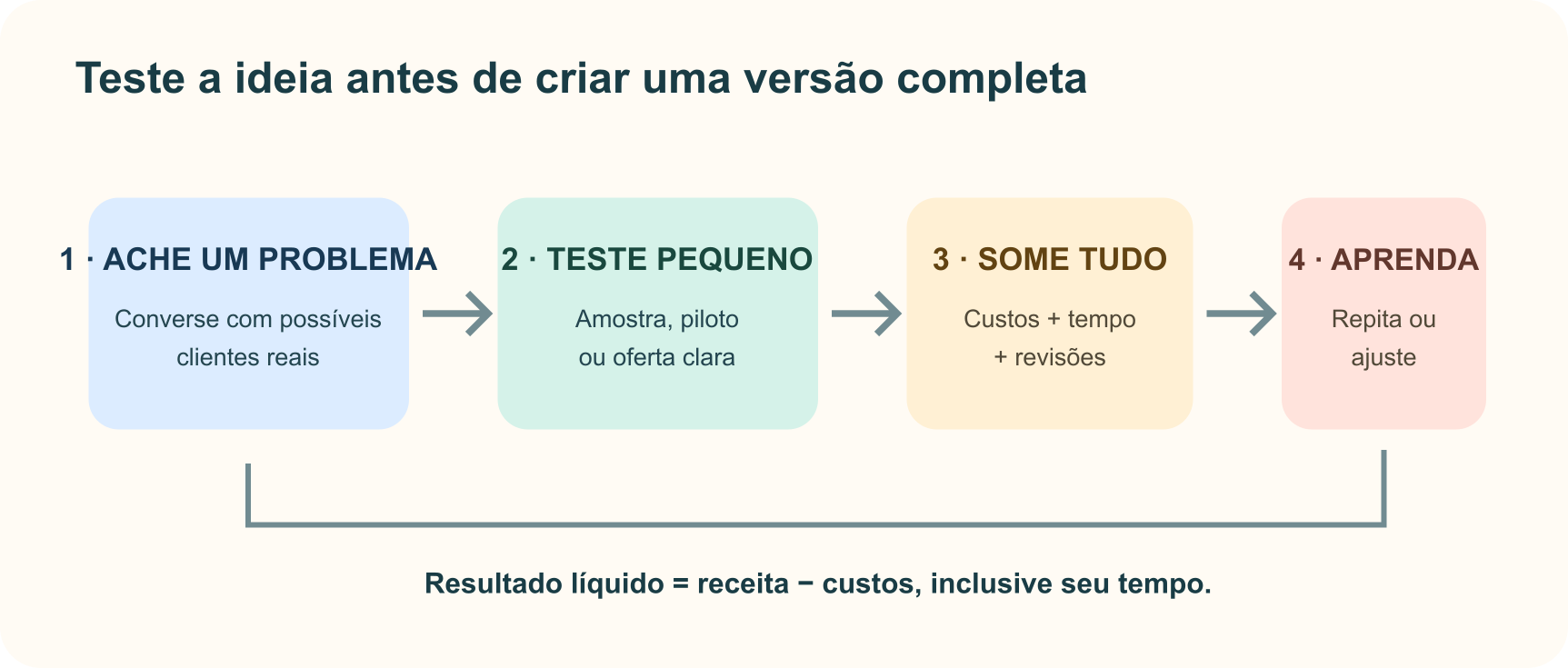 Ciclo de validação: identifique um problema, converse com clientes, teste uma oferta pequena, some os custos e melhore com base em evidências.