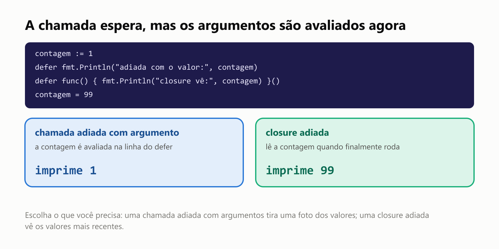 Quando os argumentos de uma chamada adiada são avaliados? defer fmt.Println("adiada com o valor:", contagem) avalia os argumentos na linha do defer, quando a contagem vale 1, e guarda o valor 1 junto com a chamada, então imprime 1 mesmo que a contagem vire 99 depois. Uma closure adiada, defer func() { fmt.Println(contagem) }(), não tem argumentos: ela lê a contagem quando finalmente roda, depois de contagem = 99, então imprime 99. A chamada acontece depois; os argumentos são avaliados agora