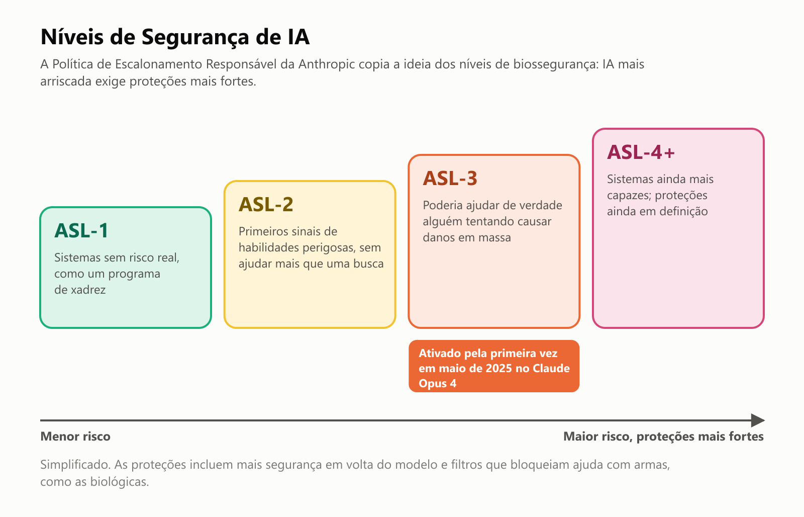 Uma escada de Níveis de Segurança de IA, do menor para o maior risco. ASL-1: sistemas sem risco real, como um programa de xadrez. ASL-2: primeiros sinais de habilidades perigosas, sem ajudar mais que uma busca na web. ASL-3: poderia ajudar de verdade alguém tentando causar danos em massa; ativado pela primeira vez em maio de 2025 no Claude Opus 4. ASL-4 em diante: sistemas ainda mais capazes, com proteções ainda em definição