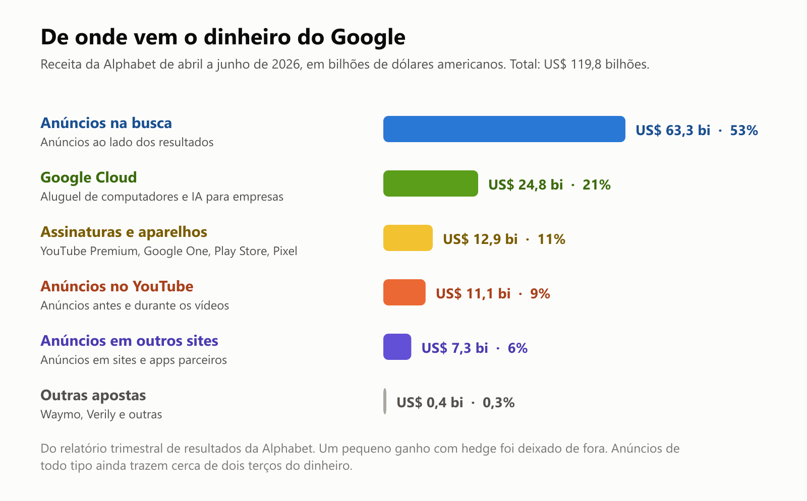Um gráfico de barras de onde veio o dinheiro da Alphabet entre abril e junho de 2026, de um total de 119,8 bilhões de dólares: anúncios na busca, 63,3 bilhões ou 53%; Google Cloud, 24,8 bilhões ou 21%; assinaturas e aparelhos, como YouTube Premium, Google One, Play Store e celulares Pixel, 12,9 bilhões ou 11%; anúncios no YouTube, 11,1 bilhões ou 9%; anúncios em outros sites, 7,3 bilhões ou 6%; e outras apostas, como a Waymo, 0,4 bilhão ou 0,3%