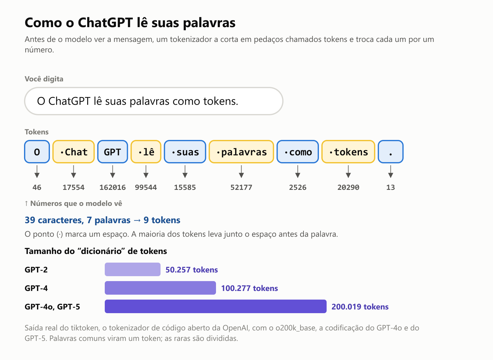 Uma frase digitada no ChatGPT, "O ChatGPT lê suas palavras como tokens.", dividida em 9 tokens: O, Chat, GPT, lê, suas, palavras, como, tokens e um ponto final, cada um com o número que o modelo vê, como 46 para O e 13 para o ponto. Abaixo, um gráfico de quantos tokens diferentes cada tokenizador conhece: GPT-2 50.257, GPT-4 100.277, e GPT-4o e GPT-5 200.019