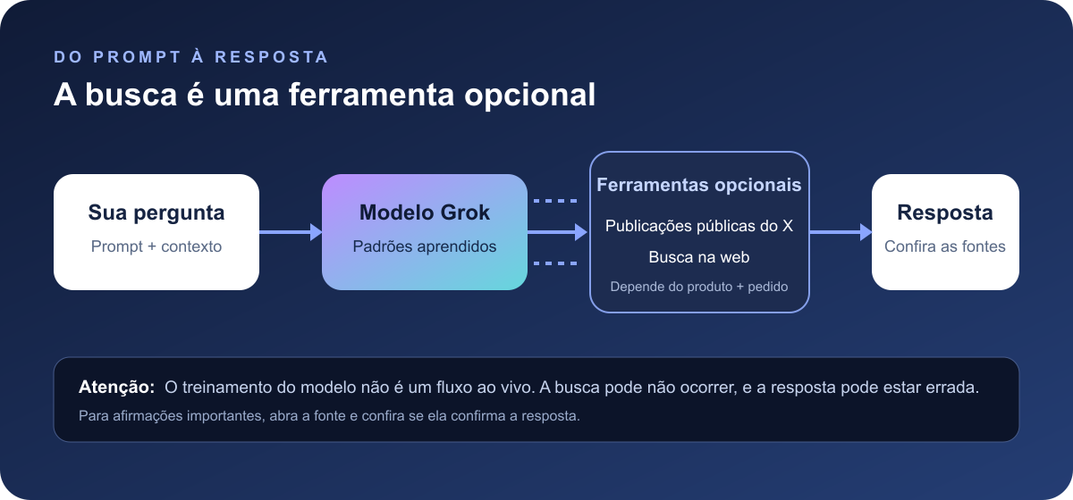 Diagrama em que uma pergunta chega ao modelo Grok, que pode usar publicações públicas do X ou a busca na web como ferramentas opcionais antes de criar uma resposta; o próprio modelo não é um fluxo de notícias em tempo real