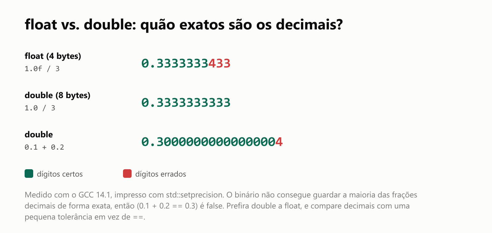 float vs. double: quão exatos são os decimais? Um terço impresso com 10 dígitos, medido com o GCC 14.1: o float, de 4 bytes, dá 0.3333333433, errado depois de uns 7 dígitos; o double, de 8 bytes, dá 0.3333333333, certo até uns 16 dígitos. E 0.1 + 0.2 num double é na verdade 0.30000000000000004, então compará-lo com 0.3 usando == dá false. Prefira double a float, e compare decimais com uma pequena tolerância em vez de ==