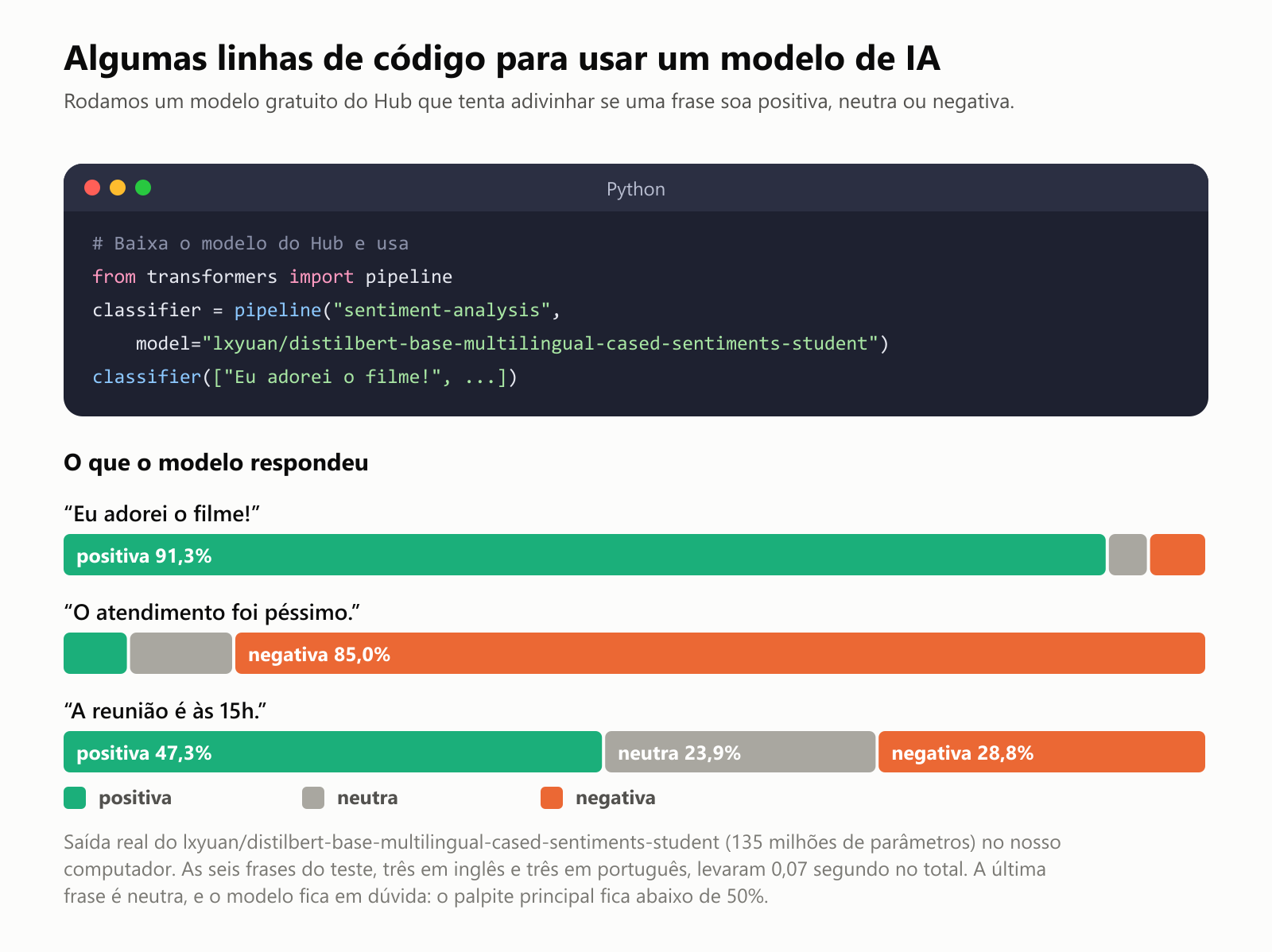 Uma janela de código Python com cinco linhas: um comentário, baixa o modelo do Hub e usa; from transformers import pipeline; classifier igual a pipeline sentiment-analysis com o modelo lxyuan/distilbert-base-multilingual-cased-sentiments-student; e classifier chamado com uma lista de frases. Abaixo, o que o modelo respondeu. "Eu adorei o filme!": positiva 91,3%. "O atendimento foi péssimo.": negativa 85,0%. "A reunião é às 15h.": positiva 47,3%, neutra 23,9%, negativa 28,8%