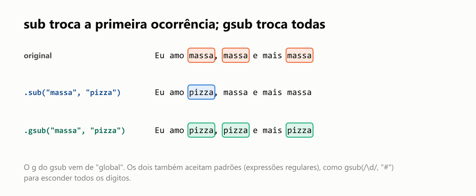 sub troca a primeira ocorrência; gsub troca todas. Partindo de Eu amo massa, massa e mais massa, .sub("massa", "pizza") dá Eu amo pizza, massa e mais massa, trocando só a primeira, enquanto .gsub("massa", "pizza") dá Eu amo pizza, pizza e mais pizza, trocando as três. O g do gsub vem de global. Os dois também aceitam padrões, expressões regulares, como gsub(/\d/, "#") para esconder todos os dígitos
