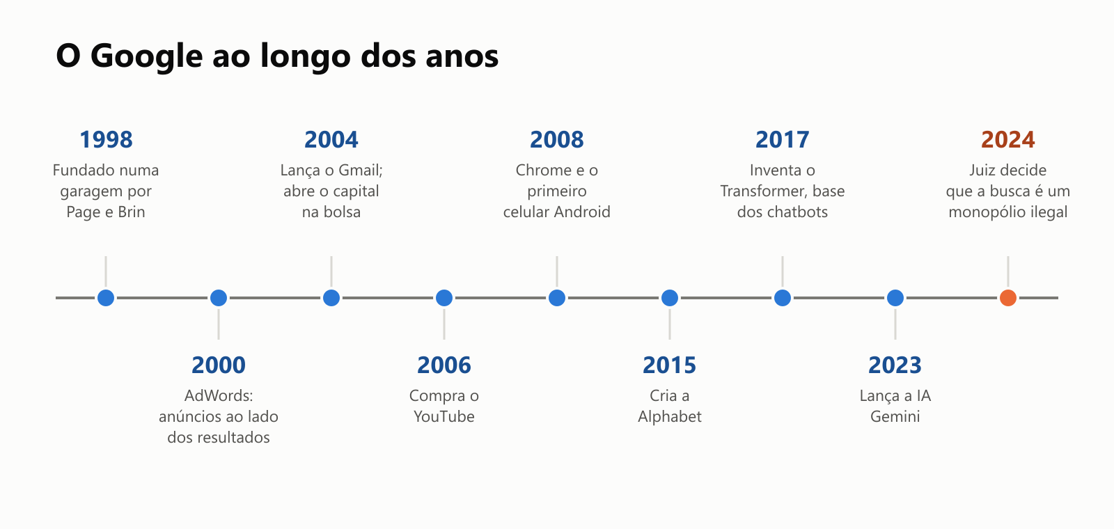 Uma linha do tempo do Google: 1998, fundado numa garagem por Larry Page e Sergey Brin; 2000, o AdWords coloca anúncios ao lado dos resultados; 2004, lança o Gmail e abre o capital na bolsa; 2006, compra o YouTube; 2008, o navegador Chrome e o primeiro celular Android; 2015, cria a Alphabet; 2017, inventa o Transformer, a base dos chatbots; 2023, lança a IA Gemini; e 2024, um juiz decide que sua busca é um monopólio ilegal