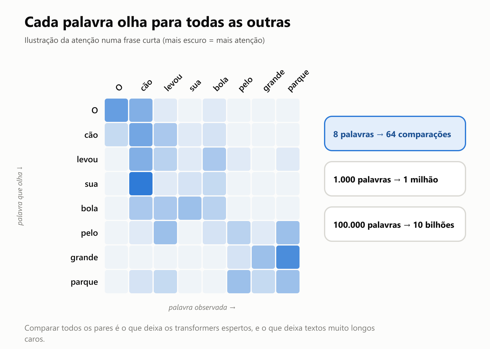 Uma ilustração da atenção na frase "O cão levou sua bola pelo grande parque", desenhada como uma grade em que cada linha é uma palavra que olha e cada coluna é uma palavra observada; mais escuro significa mais atenção. Por exemplo, "sua" dá mais atenção a "cão". Ao lado: 8 palavras geram 64 comparações, 1.000 palavras geram 1 milhão e 100.000 palavras geram 10 bilhões