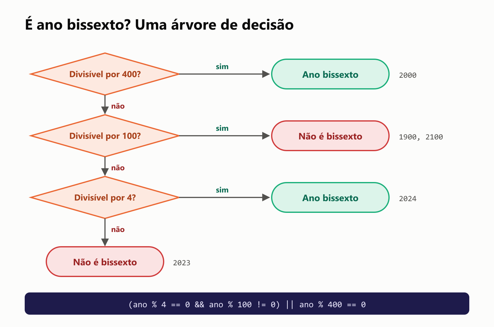 É ano bissexto? Uma árvore de decisão. Divisível por 400? Se sim, ano bissexto, como 2000. Se não: divisível por 100? Se sim, não é bissexto, como 1900 e 2100. Se não: divisível por 4? Se sim, ano bissexto, como 2024. Se não, não é bissexto, como 2023. Numa linha de código: (ano % 4 == 0 && ano % 100 != 0) || ano % 400 == 0