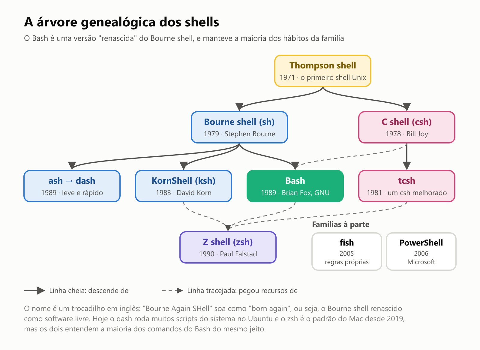 A árvore genealógica dos shells. O Thompson shell, de 1971, foi o primeiro shell do Unix. Dele descendem o Bourne shell, sh, de Stephen Bourne, em 1979, e o C shell, csh, de Bill Joy, em 1978. Do Bourne shell descendem o ash, depois dash, de 1989, leve e rápido; o KornShell, ksh, de David Korn, em 1983; e o Bash, de Brian Fox para o GNU, em 1989. O Bash também pegou recursos do C shell. Do C shell descende o tcsh, um csh melhorado de 1981. O Z shell, zsh, de Paul Falstad, em 1990, pegou recursos do ksh, do Bash e do tcsh. Famílias à parte: o fish, de 2005, com regras próprias, e o PowerShell, da Microsoft, de 2006. O nome é um trocadilho em inglês: "Bourne Again SHell" soa como "born again", ou seja, o Bourne shell renascido como software livre