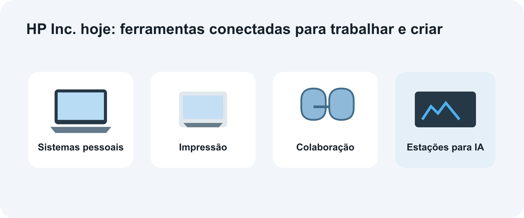 Hoje, a HP reúne computadores pessoais, impressão, periféricos, colaboração e estações de trabalho para IA.