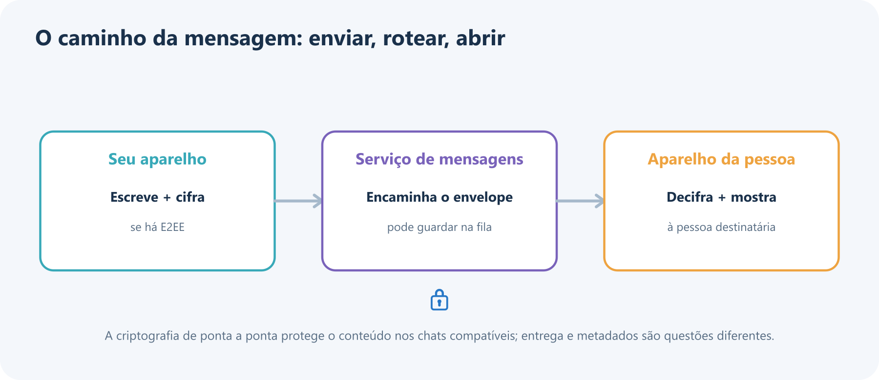 Uma mensagem sai do aparelho de quem envia, passa por um serviço de mensagens e chega à pessoa destinatária; quando disponível, a criptografia de ponta a ponta impede que o serviço leia o conteúdo.