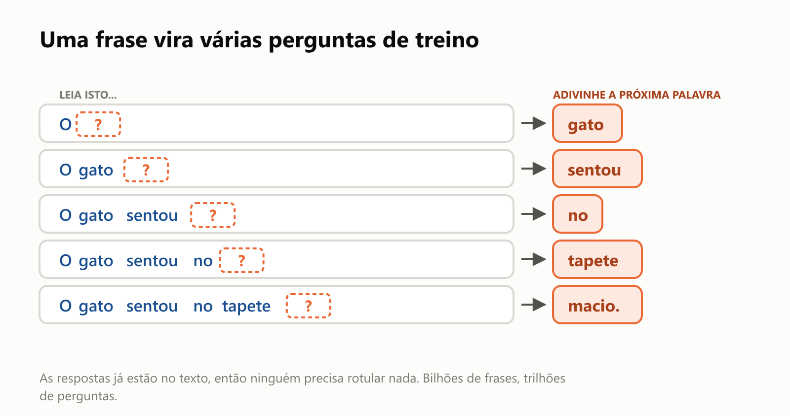 Uma frase vira várias perguntas de treino. A partir de "O gato sentou no tapete macio": leia "O" e adivinhe "gato"; leia "O gato" e adivinhe "sentou"; leia "O gato sentou" e adivinhe "no"; leia "O gato sentou no" e adivinhe "tapete"; leia "O gato sentou no tapete" e adivinhe "macio"