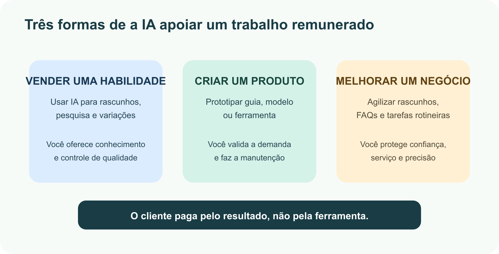 Três caminhos para ganhar com IA: aprimorar uma habilidade remunerada, criar um produto útil ou tornar um pequeno negócio mais eficiente.