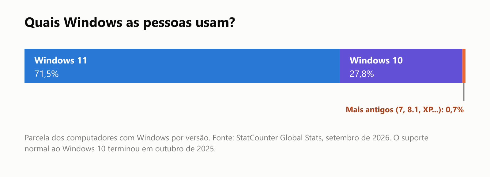 Quais Windows as pessoas usam? De todos os computadores com Windows: Windows 11, 71,5 por cento; Windows 10, 27,8 por cento; versões mais antigas como 7, 8.1 e XP, 0,7 por cento. Fonte: StatCounter Global Stats, setembro de 2026. O suporte normal ao Windows 10 terminou em outubro de 2025