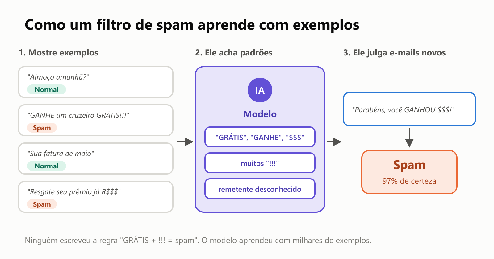 Como um filtro de spam aprende. Passo 1: mostre exemplos, e-mails marcados como spam ou normais, como "Almoço amanhã?" (normal) e "GANHE um cruzeiro GRÁTIS!!!" (spam). Passo 2: o modelo acha padrões, como as palavras GRÁTIS, GANHE e $$$, muitos pontos de exclamação e remetentes desconhecidos. Passo 3: ele julga um e-mail novo, "Parabéns, você GANHOU $$$!", como spam, com 97% de certeza