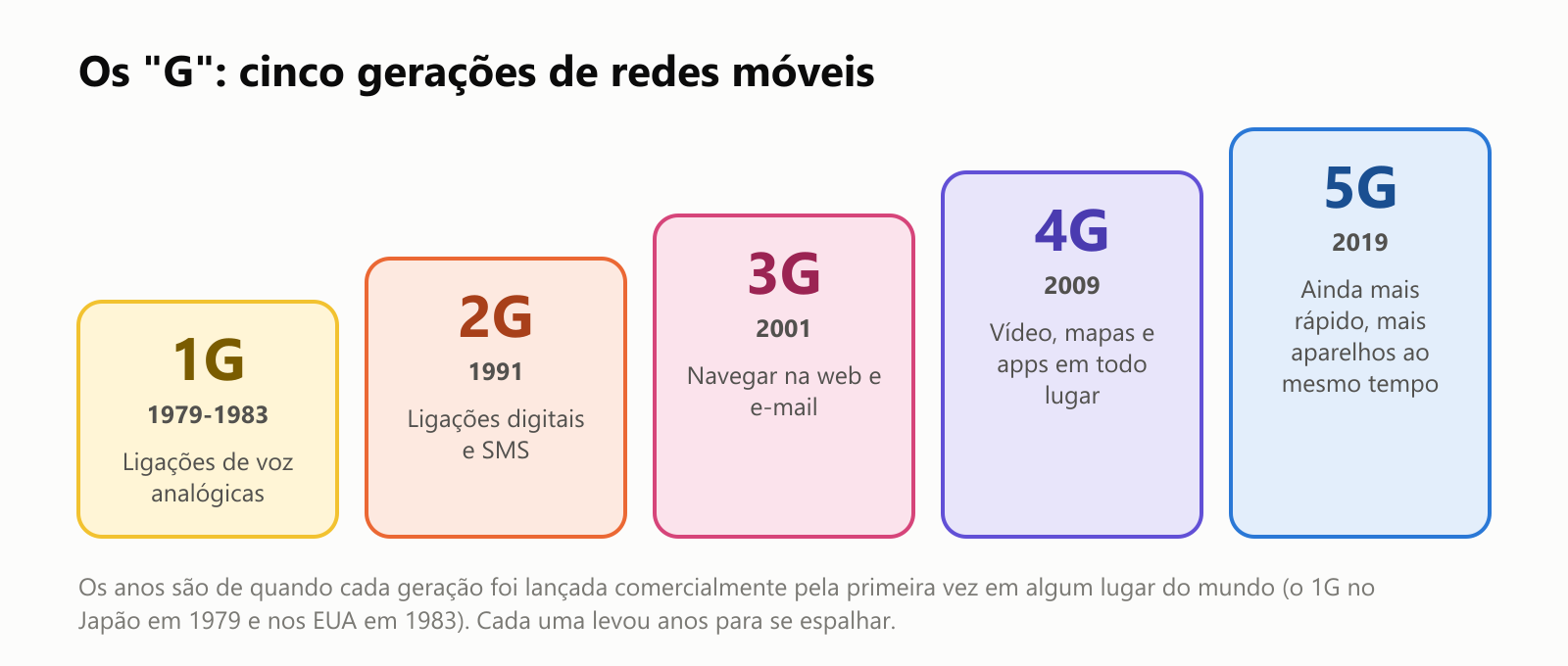Os G: cinco gerações de redes móveis. 1G, de 1979 a 1983: ligações de voz analógicas. 2G, 1991: ligações digitais e SMS. 3G, 2001: navegar na web e e-mail. 4G, 2009: vídeo, mapas e apps em todo lugar. 5G, 2019: ainda mais rápido, com mais aparelhos ao mesmo tempo. Os anos são de quando cada geração foi lançada comercialmente pela primeira vez em algum lugar do mundo, com o 1G no Japão em 1979 e nos EUA em 1983. Cada uma levou anos para se espalhar