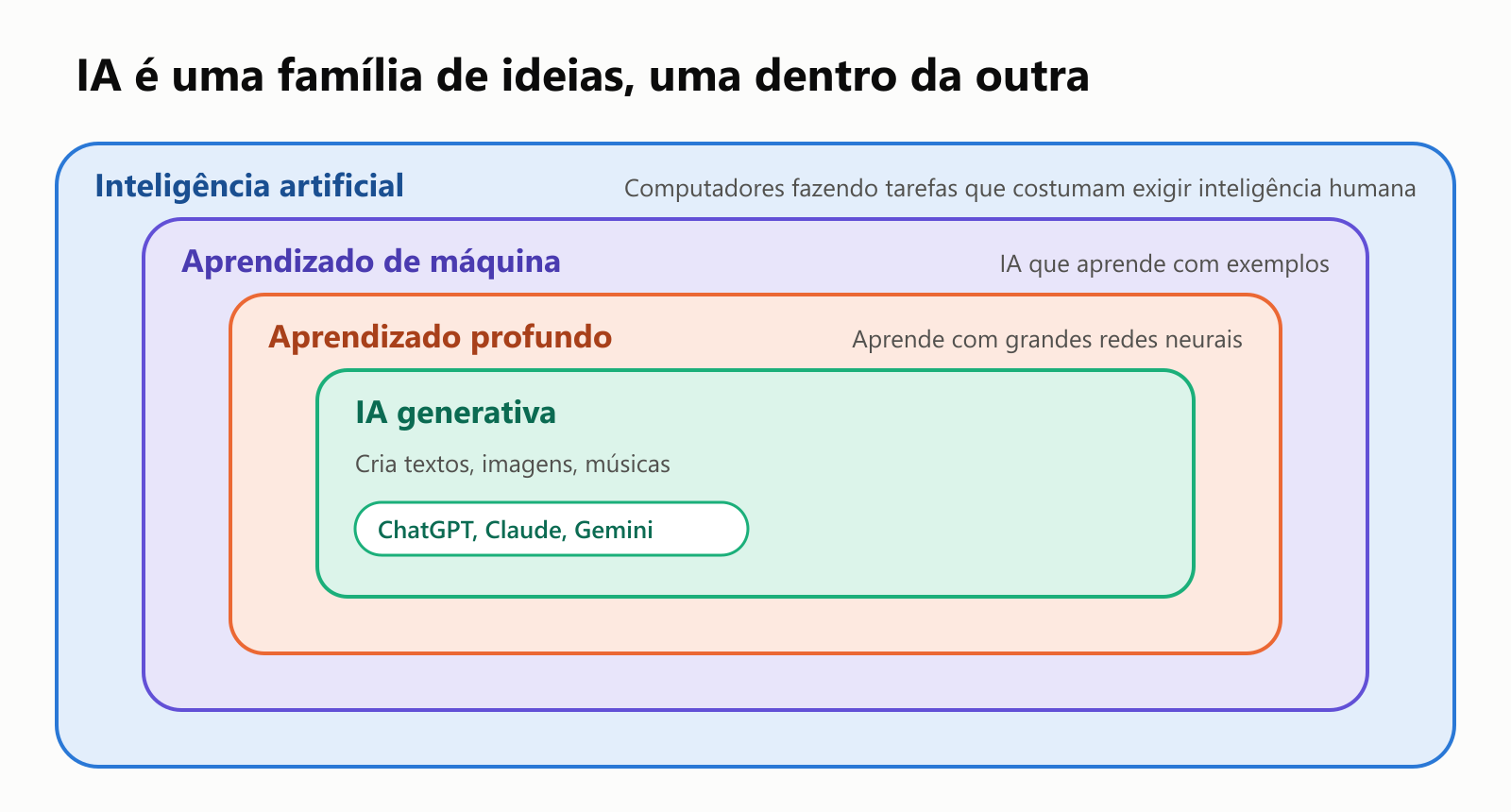Quatro caixas, uma dentro da outra. Inteligência artificial: computadores fazendo tarefas que costumam exigir inteligência humana. Dentro dela, aprendizado de máquina: IA que aprende com exemplos. Dentro dele, aprendizado profundo: aprende com grandes redes neurais. Dentro dele, IA generativa: cria textos, imagens e músicas, como ChatGPT, Claude e Gemini